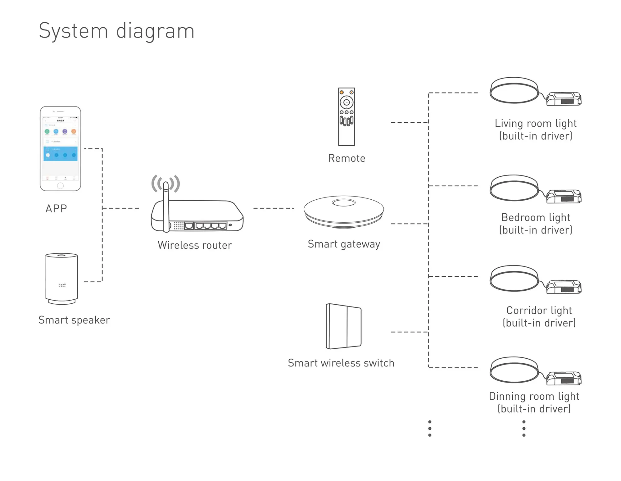 Ltech RF2.4GHz Wireless Dimmable Driver 54W 135-185Vdc/280mA.0-100% PWM dimming level, IP20. DCE-54-280-H2R  LTECH Wireless Receiver